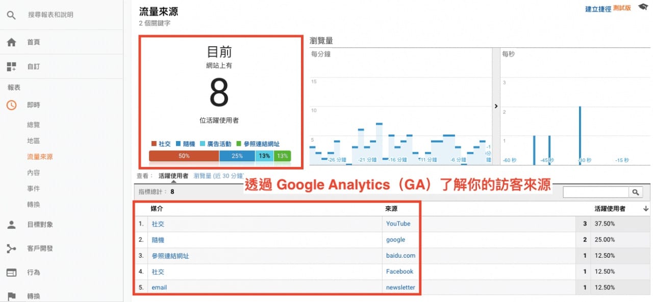 3dayseo - Google Analytics