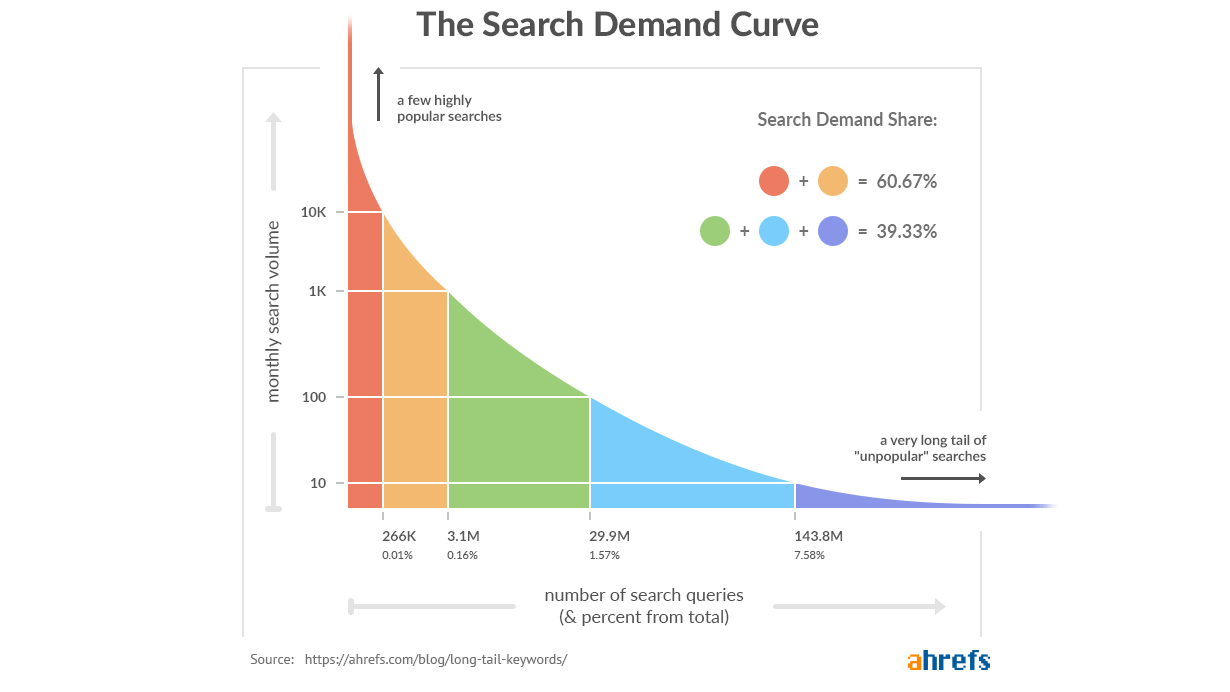 Back to basics: What does 'long-tail' keyword really mean?