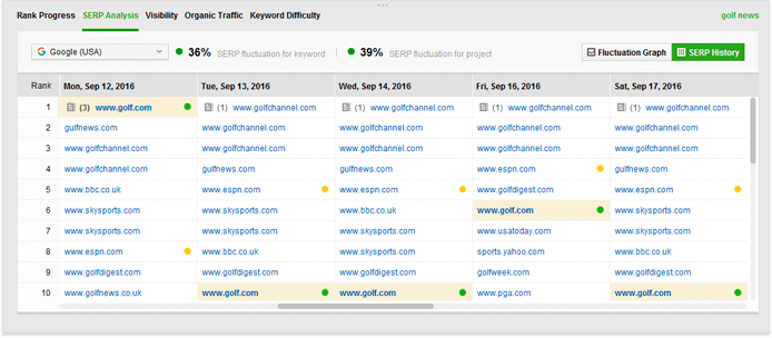 SEO competition analysis to hack competitors' ranking tactics